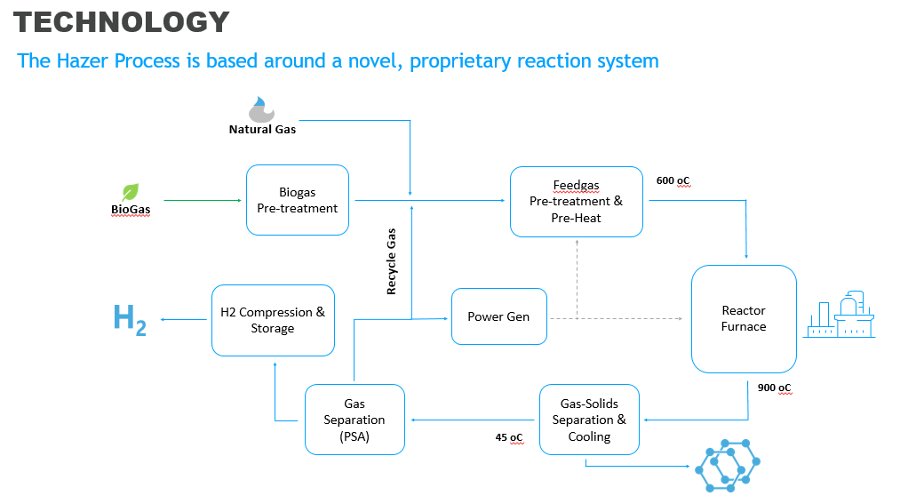 Towards a clean hydrogen future - Energy Source & Distribution