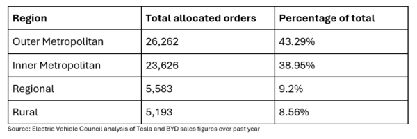 Table showing Electric Vehicle Council analysis of Tesla and BYD sales figures over past year