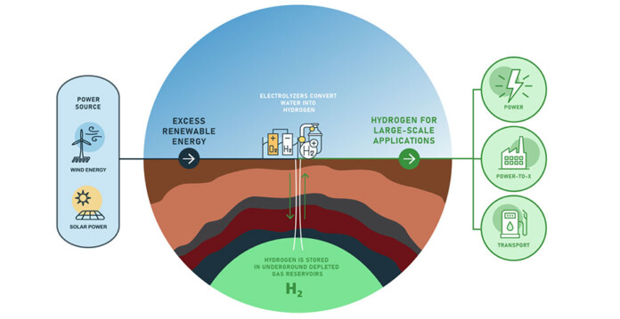 Infographic explaining underground hydrogen storage pilot developed by Lochard Energy