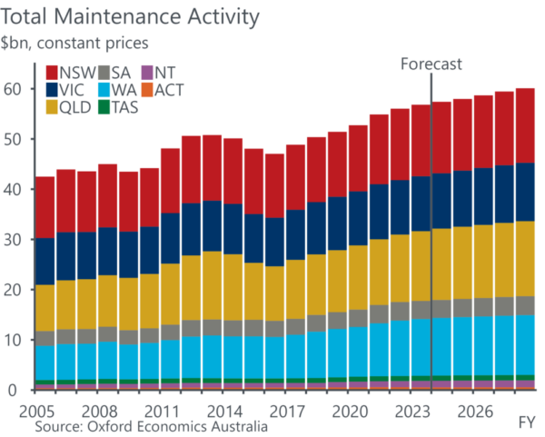 Graph showing total maintenance spend by state