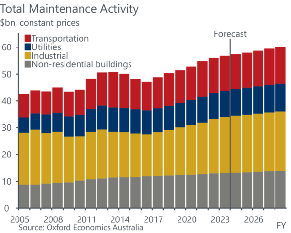 Graph showing utility maintenance spend by sub-category