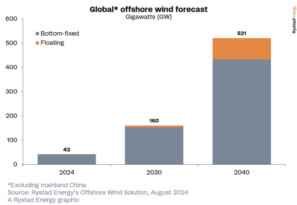 Rystad global offshore wind graphic