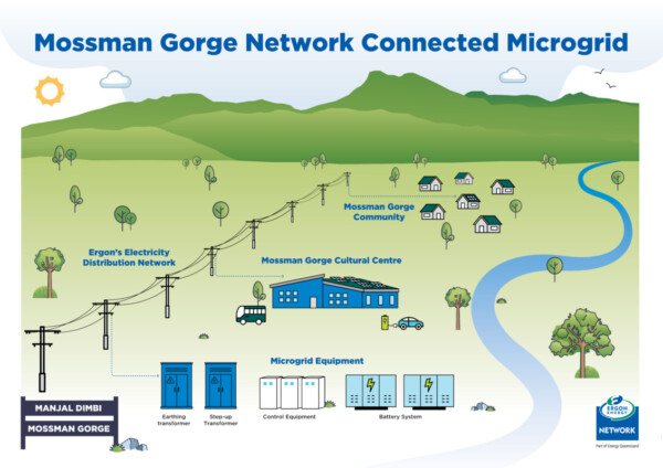 Graphic showing the layout of the Mossman Gorge microgrid