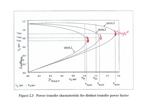 Graph showing power transfer characteristic for distinct transfer power factor