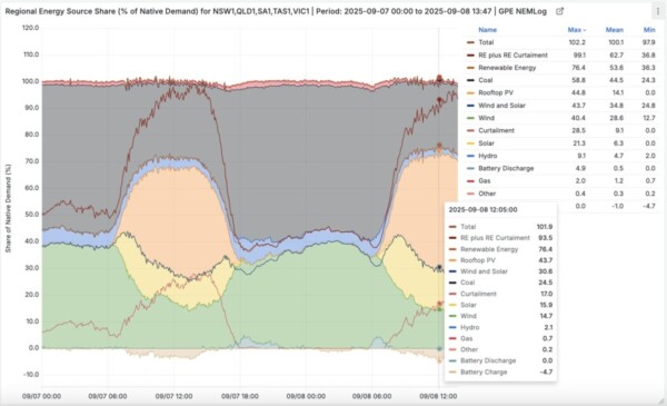 Graph showing NEM generation for September 8