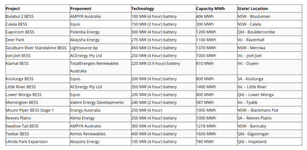 Table showing successful tenderers in the third round of the Australian Government's Capacity Investment Scheme