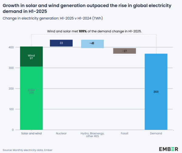 Chart showing electricity data globally