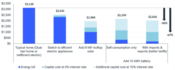 Graph showing net energy bill impact of shifting to efficient electric appliances, adding solar and a battery for an average Australian household, $ per annum 