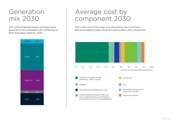 Graph showing generation mix by 2030