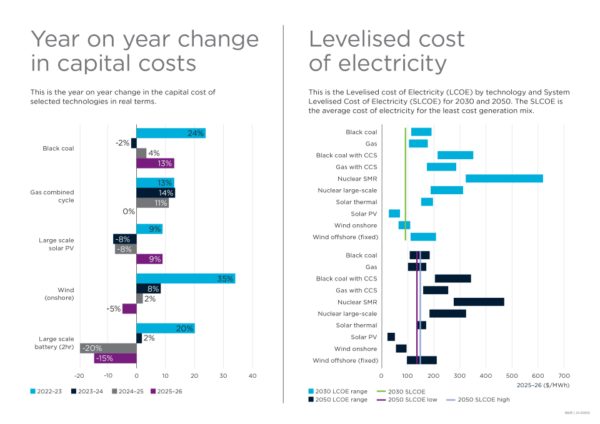 Draft GenCost graph showing year on year change in capital costs