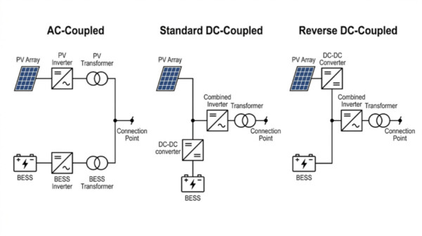 Graphic depicting AC-coupled, Standard DC-coupled and Reverse DC-coupled hybrid plants