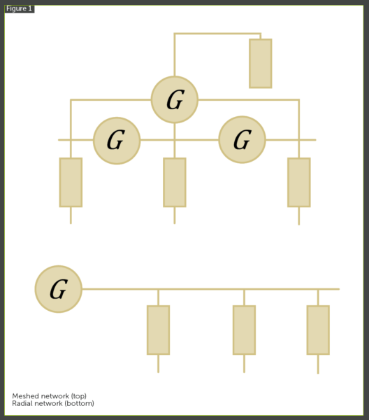 Illustration depicting a meshed network and radial network