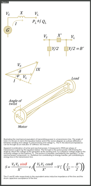 Illustration of the mechanical equivalent of transmitting power in a transmission line. 