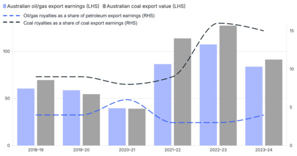 Graph showing oil, gas and coal exports vs royalties as a share of revenue