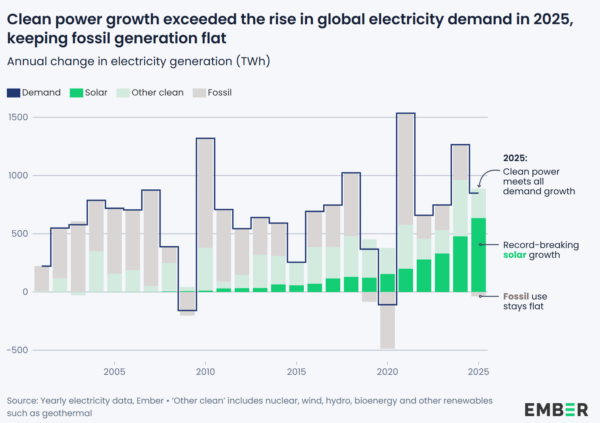 Chart showing green power generation growth 