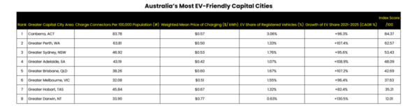 Table with data showing Australia's most EV friendly capital cities