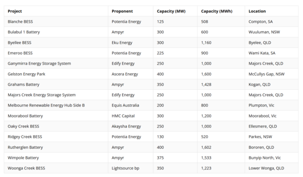Table listing successful battery storage projects from CIS Tender 8