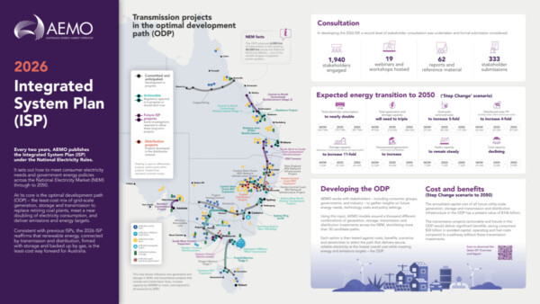 Infographic showing key elements of the 2026 Integrated System Plan 