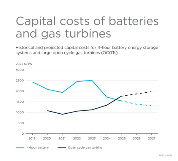 graph showing capital cost of batteries versus gas turbines