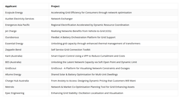 List of companies receiving grants as part of the Australian Government's Grid Enhancing Technologies (GET) Grant Program