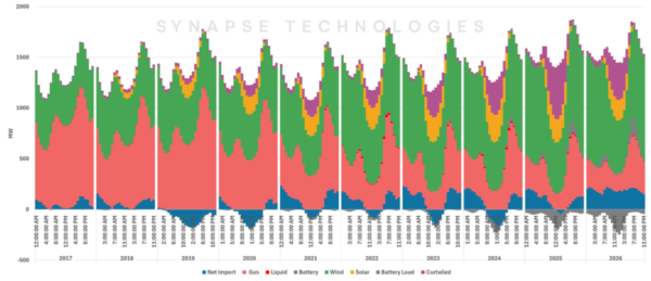 Graph showing South Australia time-of-day generation mix, excluding rooftop solar (2017-26)