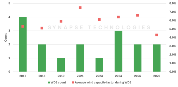 Graph showing Count of Wind Drought Events (WDE) vs average capacity factor during WDE (secondary axis), 2017-26