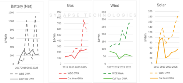 Graph showing WDE vs calendar year generation-weighted average price (GWA) by technology (2017-26)