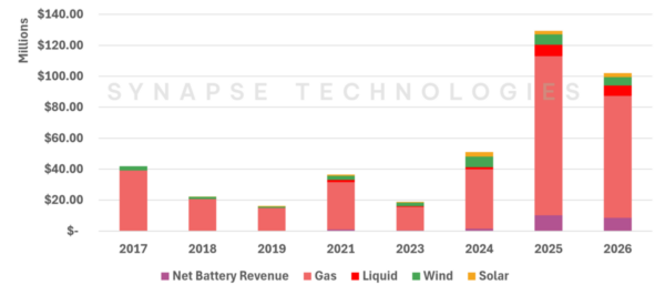 Bar graph showing Total revenues during WDE by technology (2017-26)