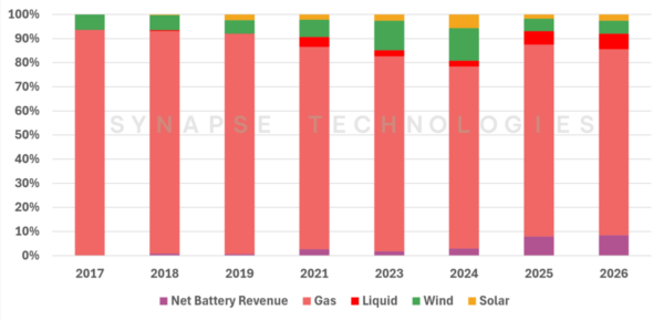 Bar chart showing Percentage revenue share during WDE by technology (2017-26)