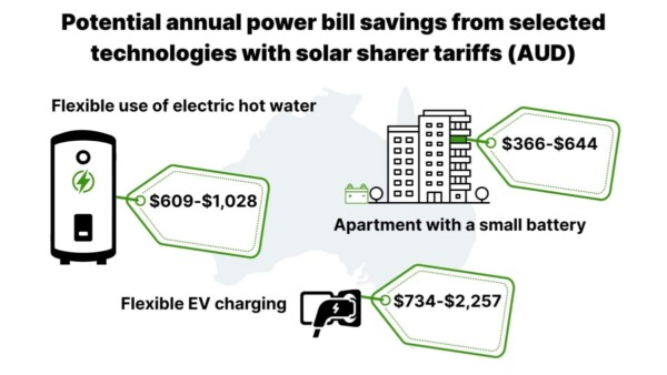 Infographic showing possible savings for home energy users through the Solar Sharer Offer